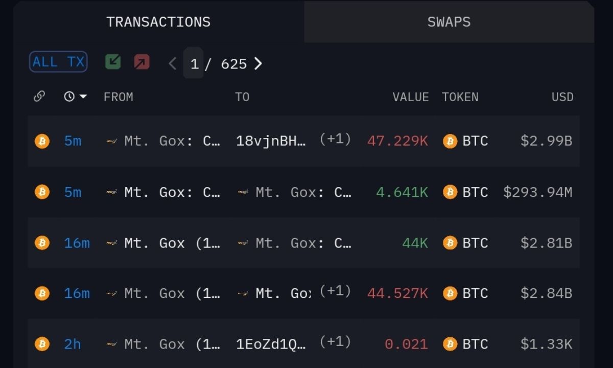 Mt. Gox di chuyển Bitcoin trả nợ khiến tâm lý thị trường hỗn loạn